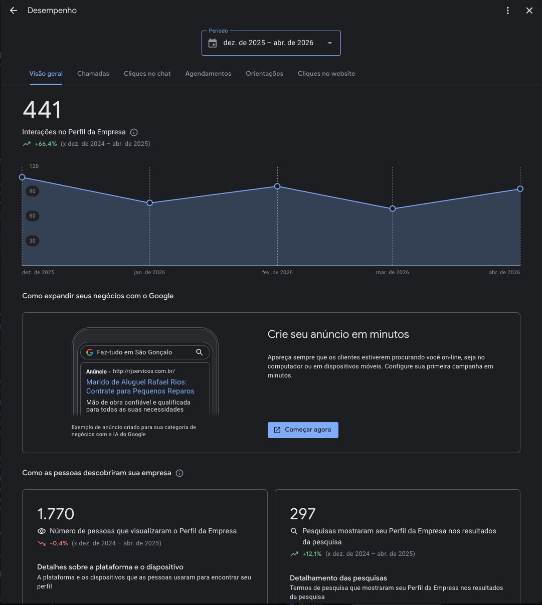 Desempenho Google Meu Negócio — Marido de Aluguel Rafael Rios: 441 interações +66,4%