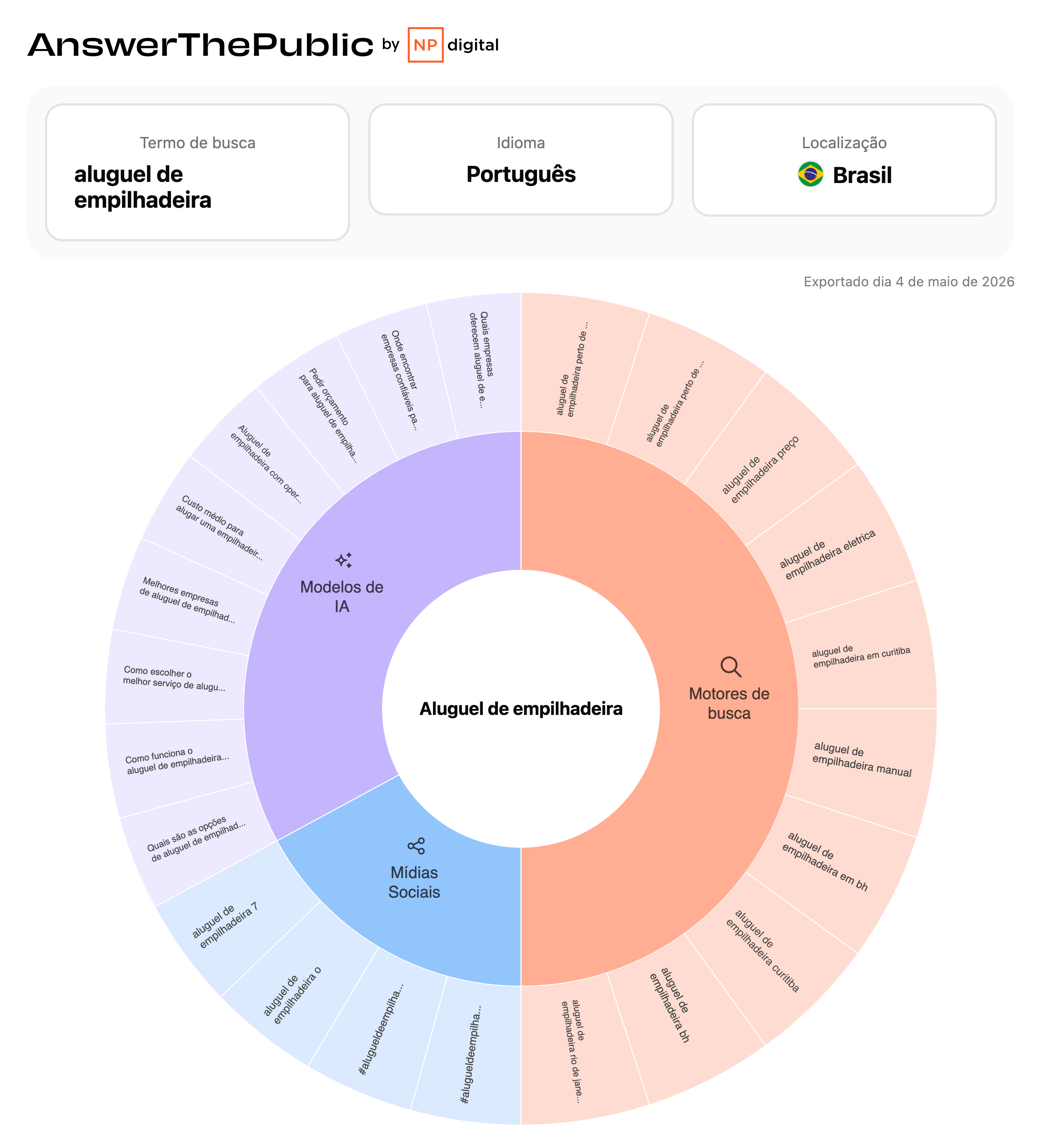 Roda AnswerThePublic para aluguel de empilhadeira, dividida por canais: Google, ChatGPT, YouTube, Bing, com perguntas reais do mercado