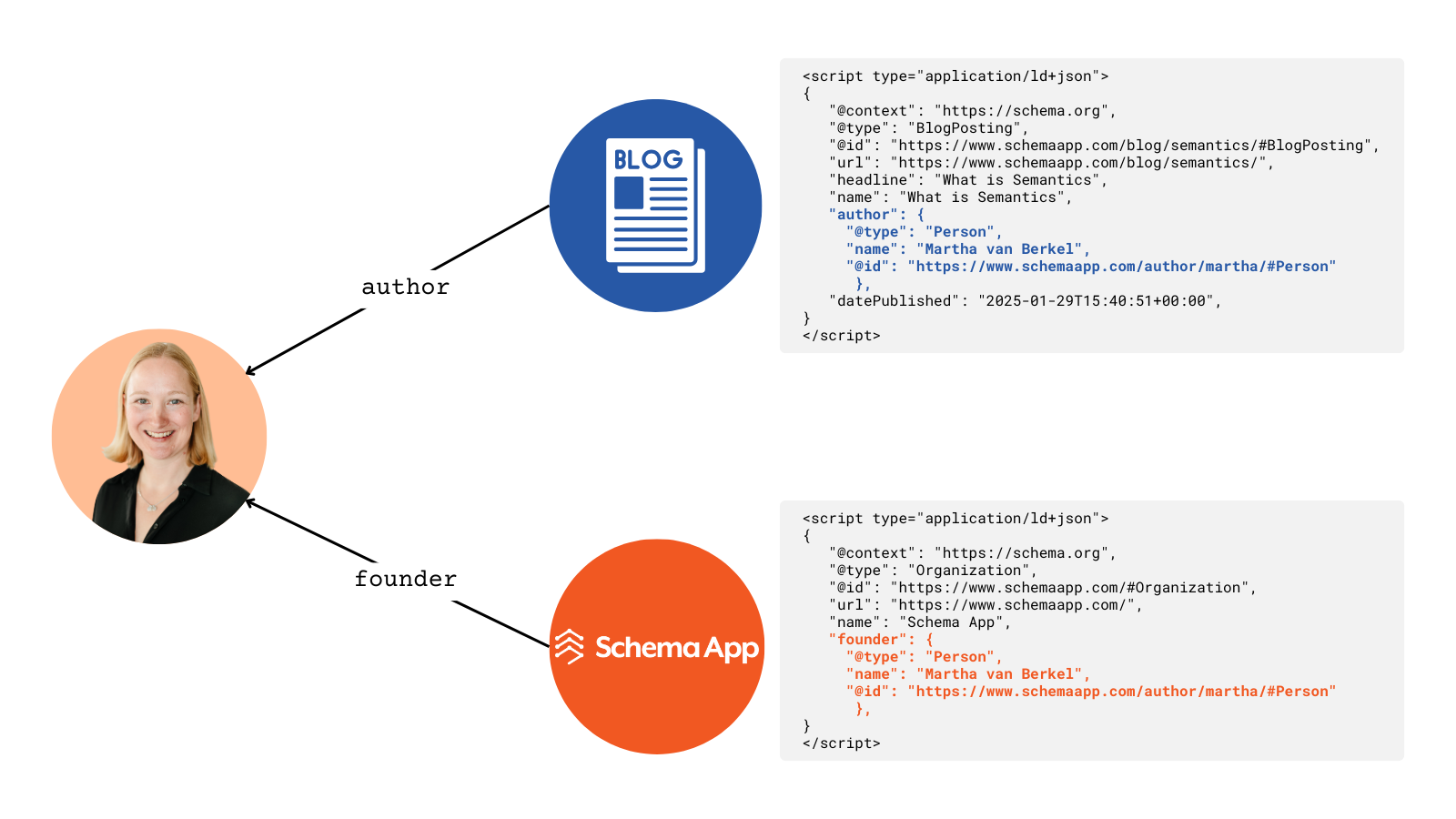 Exemplo de Author Schema estruturado em JSON-LD mostrando Person entity com name, url, sameAs e jobTitle definidos
