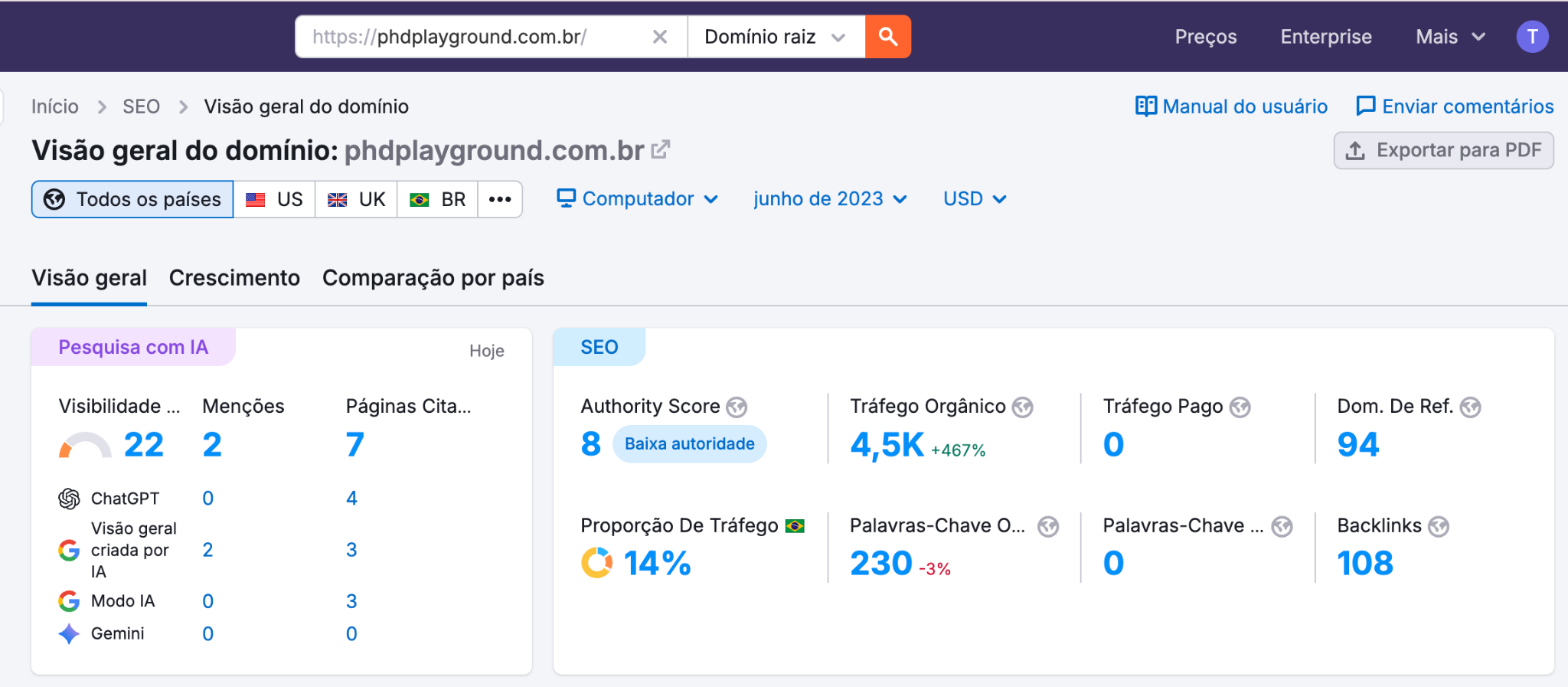 Painel Semrush: tráfego orgânico 4,5k visitas com crescimento de 467% — domínio phdplayground.com.br