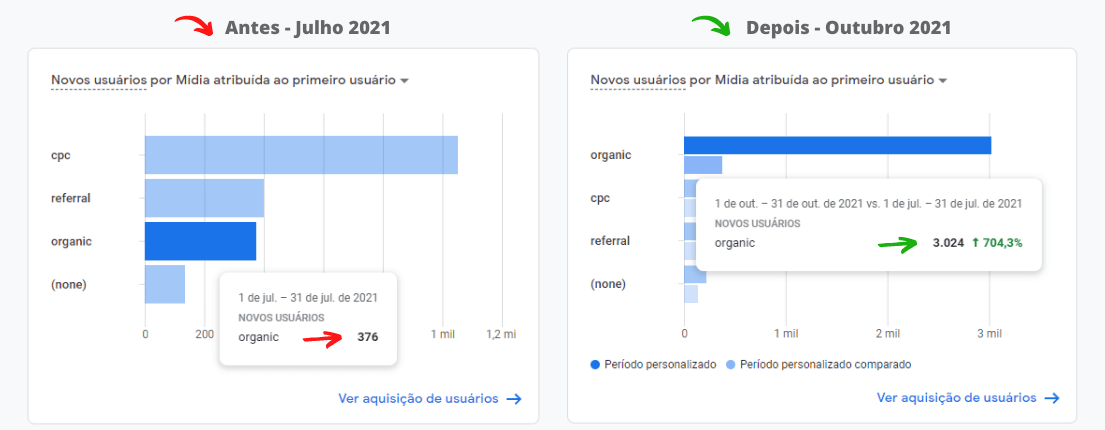 Google Analytics screenshot comparando dois períodos: antes 376 usuários orgânicos, depois 3.024 usuários, crescimento exponencial em 4 meses