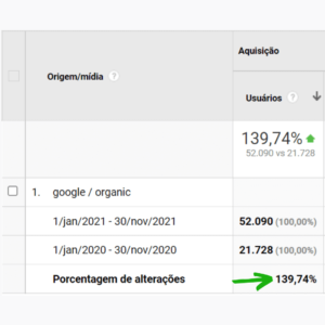 Google Analytics comparação YoY: 21.728 usuários ano anterior vs 52.090 usuários ano atual, período de 12 meses