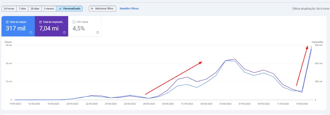 Search Console screenshot mostrando 317.000 cliques, 7.040.000 impressões em 12 meses com gráfico de crescimento exponencial