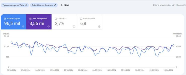 Search Console screenshot mostrando 96.500 cliques, 3.560.000 impressões, CTR 2,7%, posição média 6,8
