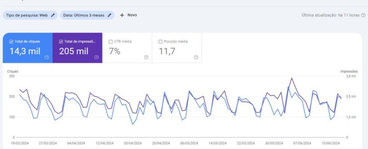 Search Console screenshot mostrando 14.300 cliques, 205.000 impressões, posição média 11,7 com curva de melhora consistente