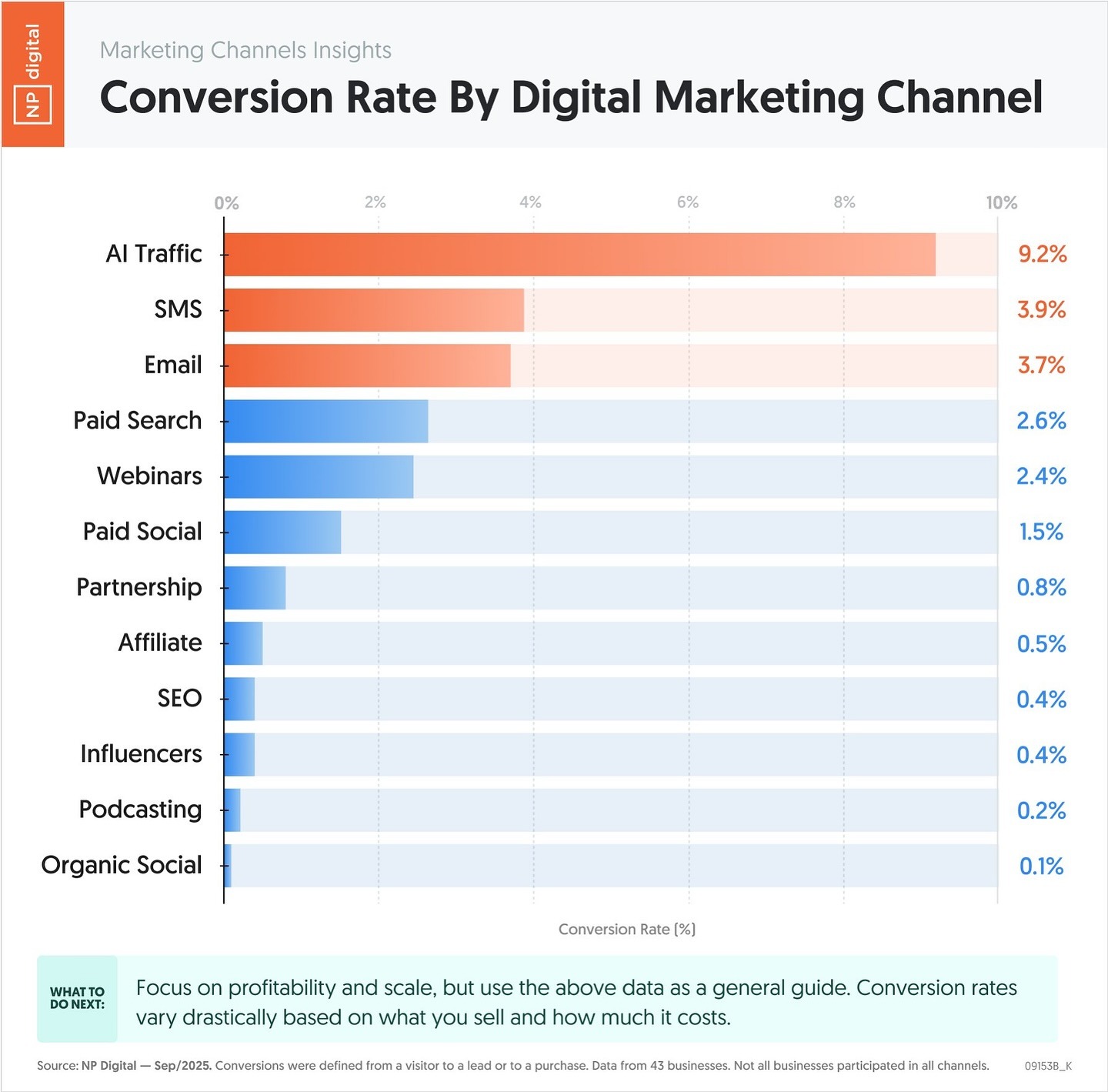 Gráfico NP Digital: taxa de conversão por canal de marketing — AI Traffic 9,2% versus Paid Search 2,6% e SEO 0,4%