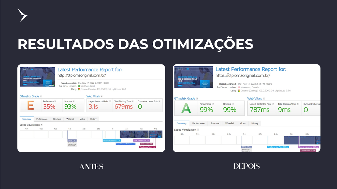 Comparação GTmetrix: antes mostra E 35% performance, 3.1s LCP. Depois mostra A 99% performance, 787ms LCP. Melhoria de 75% em velocidade