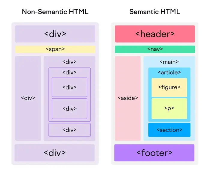 Comparação lado a lado: esquerda mostra div-soup genérico sem semântica, direita mostra HTML semântico com header, nav, main, article, section, footer