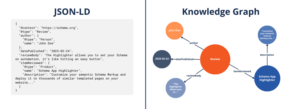 Knowledge Graph do Google mostrando painel lateral com informações estruturadas de uma empresa de SEO: nome, fundador, localização, serviços