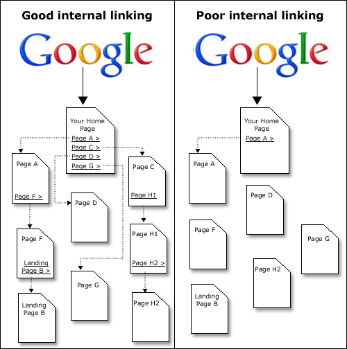 Diagrama mostrando diferença entre Good internal linking, hierárquico com peso concentrado, vs Poor internal linking, caótico sem estrutura